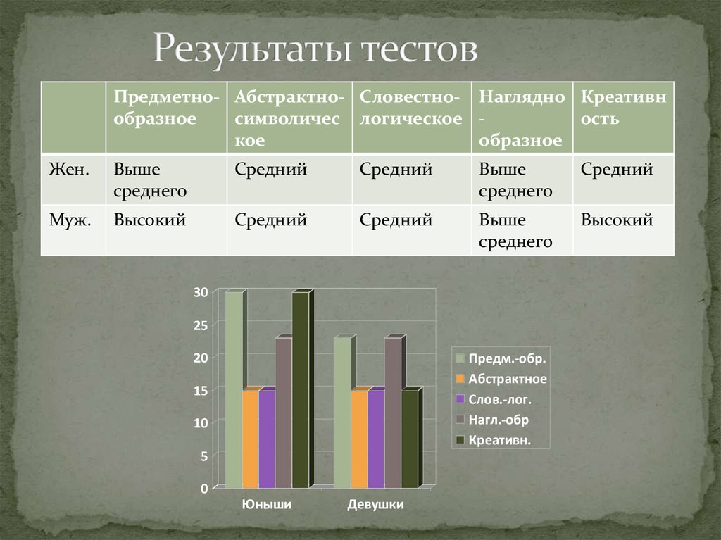 Результаты тестов. Средний результат тестирования. Средние Результаты контрольной работы. Предметное тестирование.