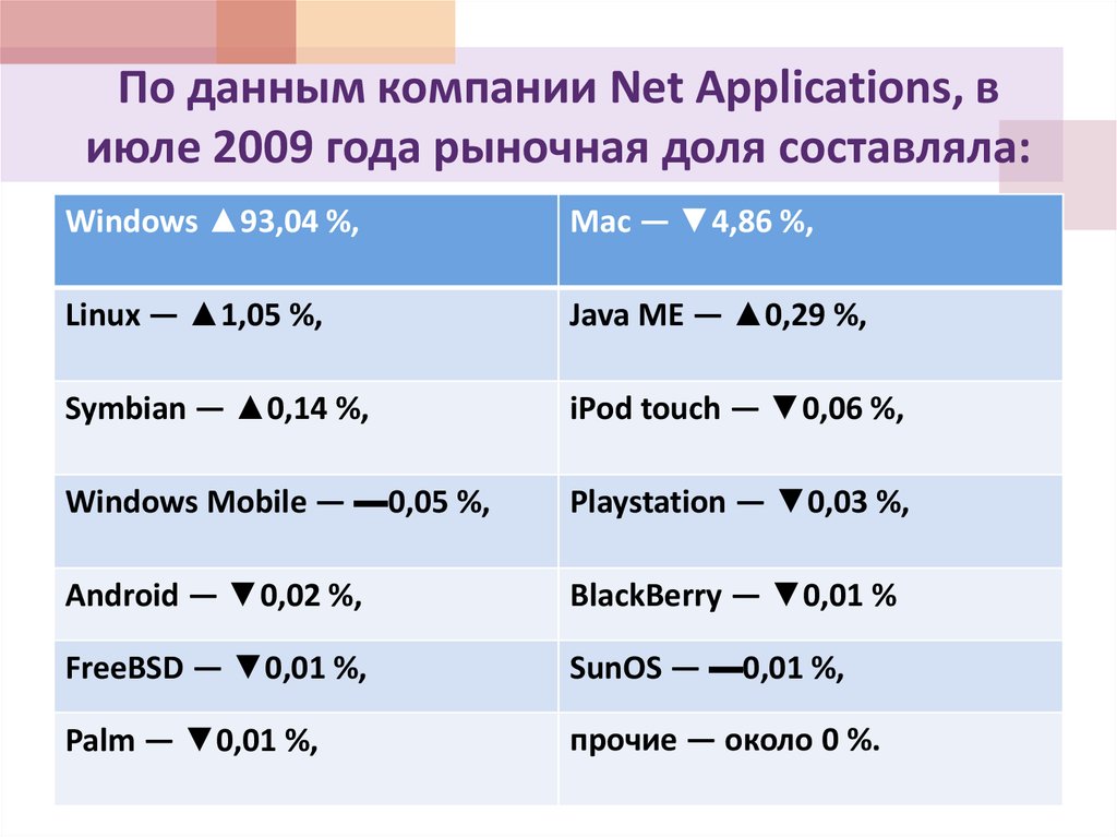 По данным компании Net Applications, в июле 2009 года рыночная доля составляла: