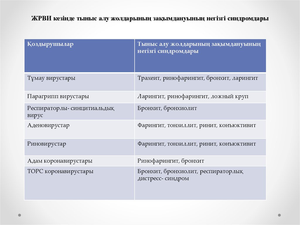 Алу жолдары. ЖРВИ презентация. ЖРВИ және тұмау презентация. Классификация алу. Алу Назначение и классификация.