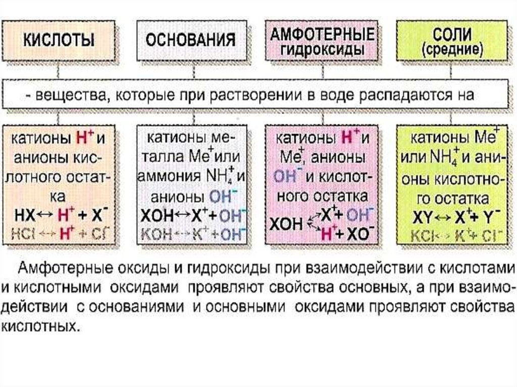 Амфотерные металлы химические свойства. Амфотерные кислоты. Лекция по химии. Амфотерные основания с кислотами. Какие металлы амфотерные.