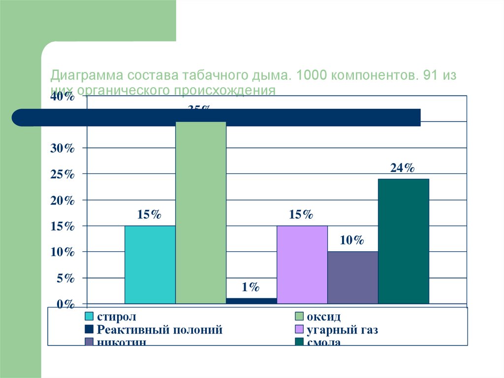 Состав диаграммы. Диаграмма состав. Состав табака диаграмма. Диаграмма элементов табачного дыма. Пассивное курение диаграмма.