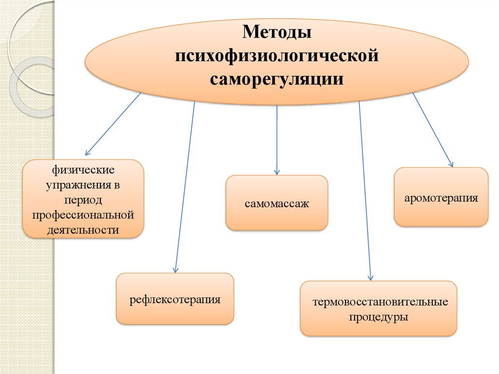 Саморегуляция организма картинки