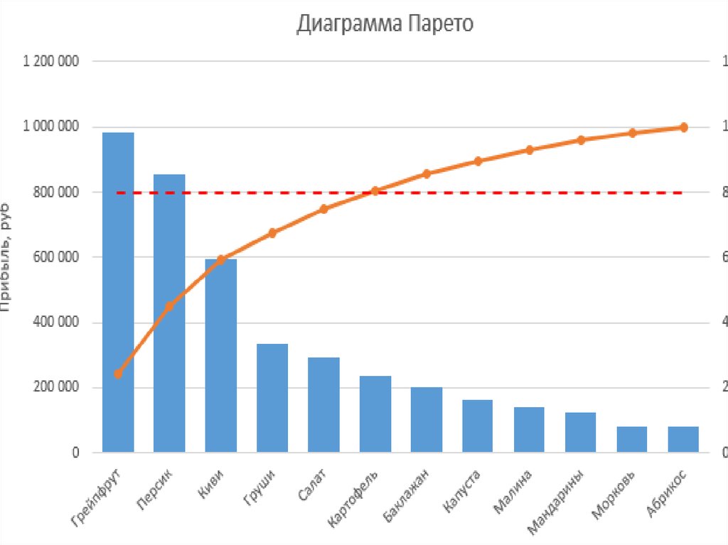 Диаграмма парето и исикавы