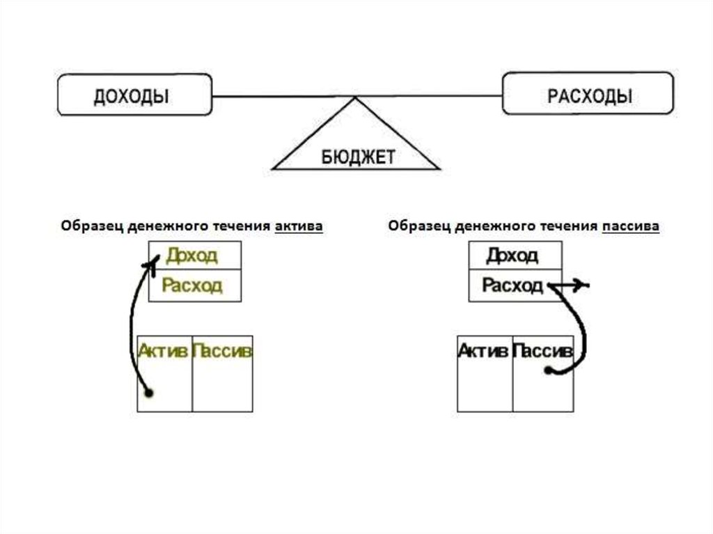 Схема активов и пассивов из книги богатый папа бедный папа