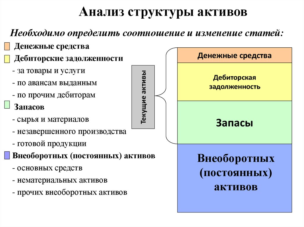 Денежные активы это. Состав постоянных активов. Структура активов соотношение. Проанализировать структуру текущих активов. Постоянные Активы это.