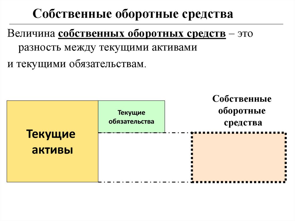 Собственные оборотные средства. Величина собственных оборотных средств. Оборотные текущие Активы это. Величина собственных оборотных средств это разница между.