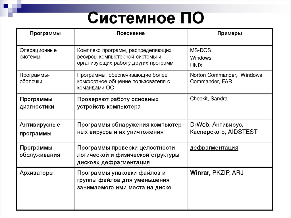 Программы программного обеспечения. Таблица по информатике 7 класс программное обеспечение. Системное программное обеспечение примеры программ. Системное по примеры программного обеспечения. Программное обеспечение системное программное обеспечение таблица.