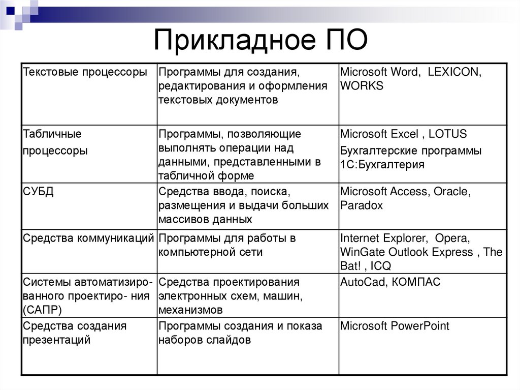 Изучив презентацию программное обеспечение компьютера заполните таблицу