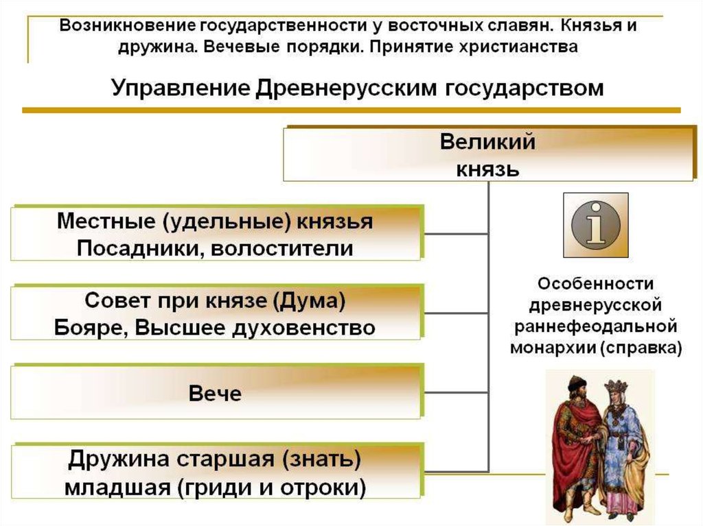 Предпосылки славян. Вечевые порядки у восточных славян. Вечевые порядки в древней Руси. Возникновение государственности у восточных славян. Появление государственности у восточных славян.