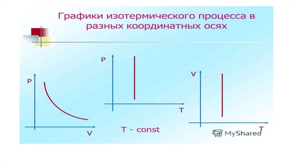 Графики состояния идеального газа