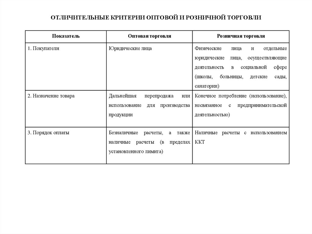 Классификация услуг розничной торговли презентация