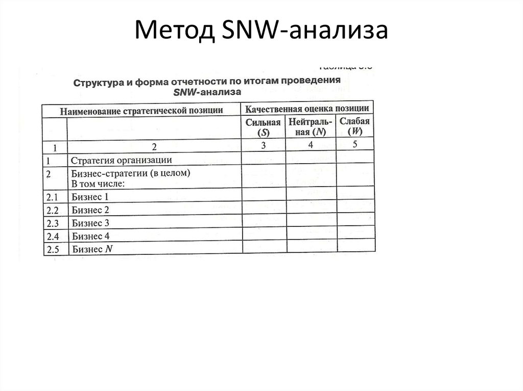 Snw анализ это. SNW анализ схема. Метод SNW анализа. SNW анализ таблица. SNW анализ шаблон.