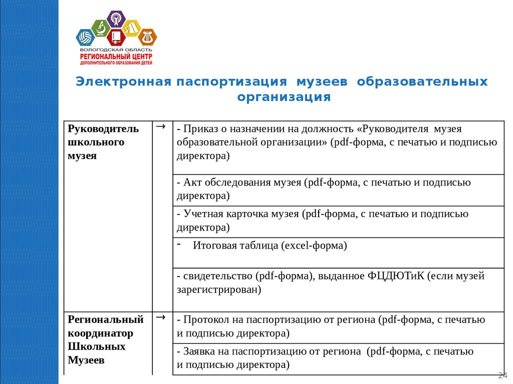 Нормативные документы музея. Акт обследования школьного музея. Паспортизация школьных музеев. Паспортизация школьного музея документы. Паспортизация музеев образовательных учреждений.