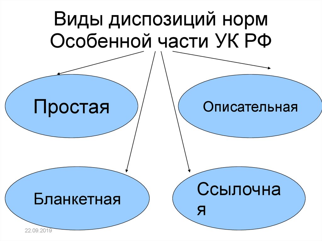 Норма особенной части ук. Виды диспозиций норм особенной части УК РФ. Виды диспозиций норм особенной части. Структура норм особенной части УК. Нормы особенной части УК РФ.