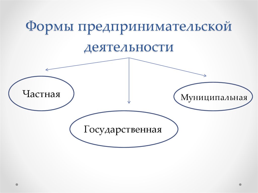 Формы коммерческой деятельности. Формы предпринимательской деятельности. Индивидуальное предпринимательство схема. Предпринимательская деятельность и ее формы. 3 Формы предпринимательской деятельности.