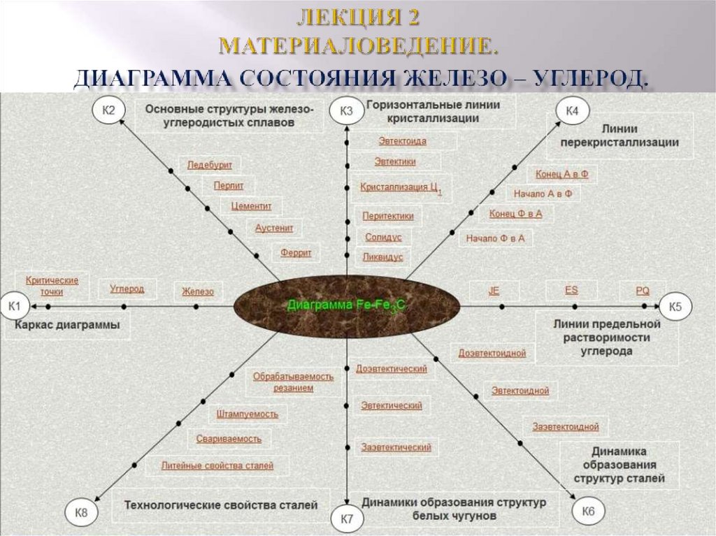 Материаловедение лекции презентации