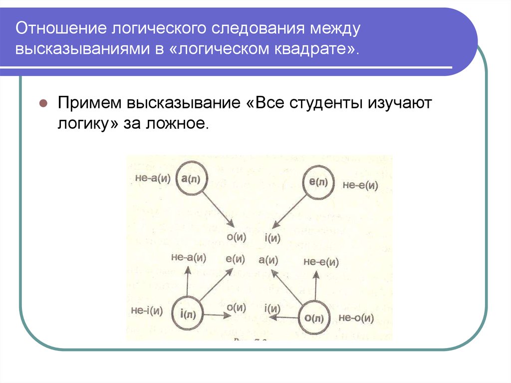 Логические отношения. Отношение следования в логике. Отношение логического следования между высказывания. Логические отношения между высказываниями. Логические отношения высказываний.