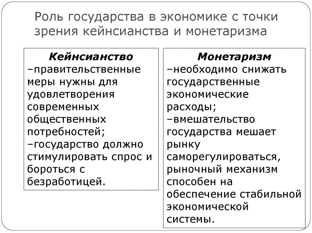 Монетаризм в экономике презентация