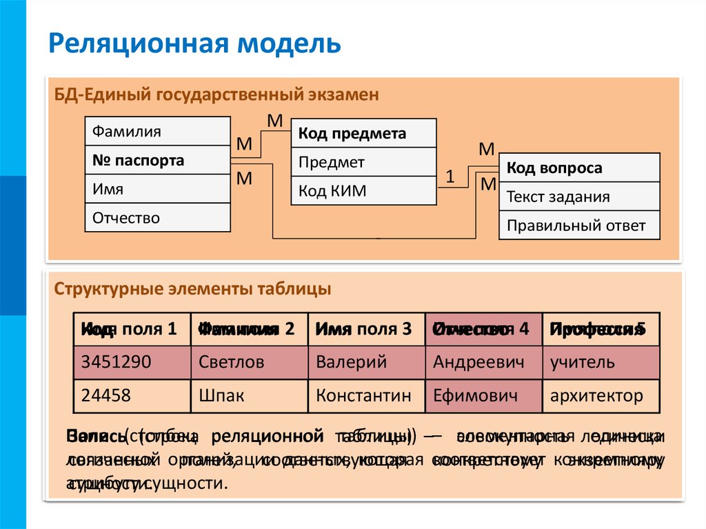 Модель предметных данных. Реляционная модель база данных. Реляционная модель БД пример. Реляционная схема. Реляционная схема БД.