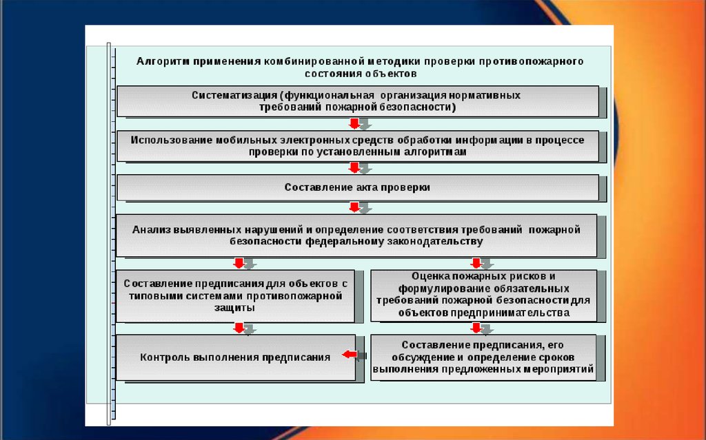 Объекты осуществления контроля. Методика проверки противопожарного состояния объектов. Алгоритм проверки объектов защиты требованиям пожарной безопасности. Алгоритм проведения проверки. Алгоритм проведения ревизии.