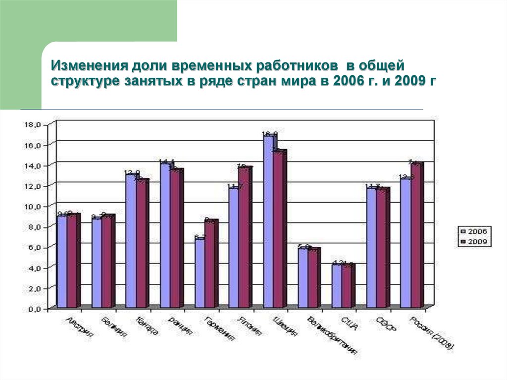 Изменения доли временных работников в общей структуре занятых в ряде стран мира в 2006 г. и 2009 г
