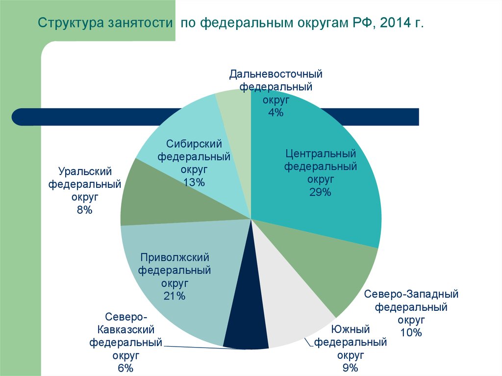 Структура занятости по федеральным округам РФ, 2014 г.
