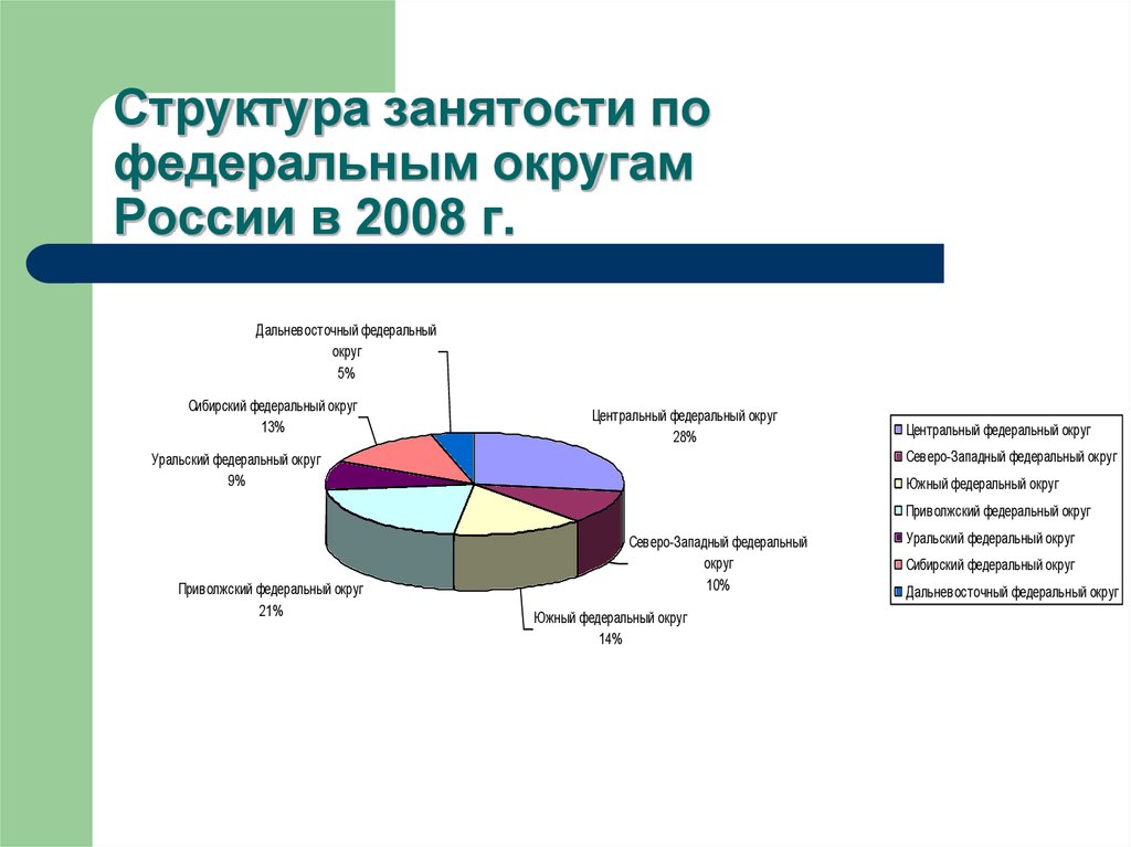 Структура занятости по федеральным округам России в 2008 г.