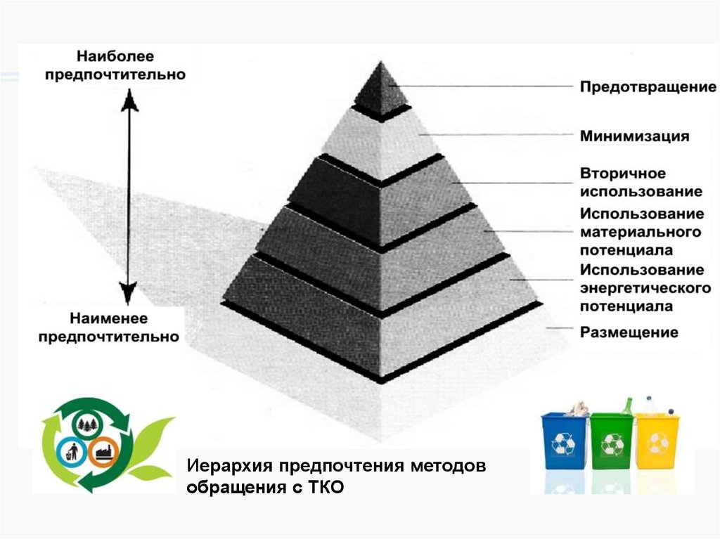 Метод предпочтения. Иерархия методов обращения с отходами. Пирамида способы обращения с отходами. Наиболее предпочтительный способ обращения с отходами. Иерархия обращения с отходами в ЕС.