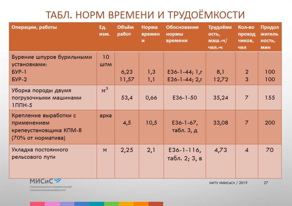 Показатель времени. Нормы и нормативы трудоемкости. Норма трудоемкости операции это. Норма времени и трудоемкость. Нормативы трудоемкости работ.