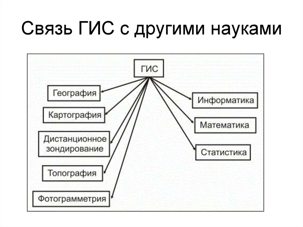 Система в другом. Связь ГИС С другими науками. Связь геоинформатики с другими науками. Связь картографии с другими науками. Геоинформационная система это в информатике.