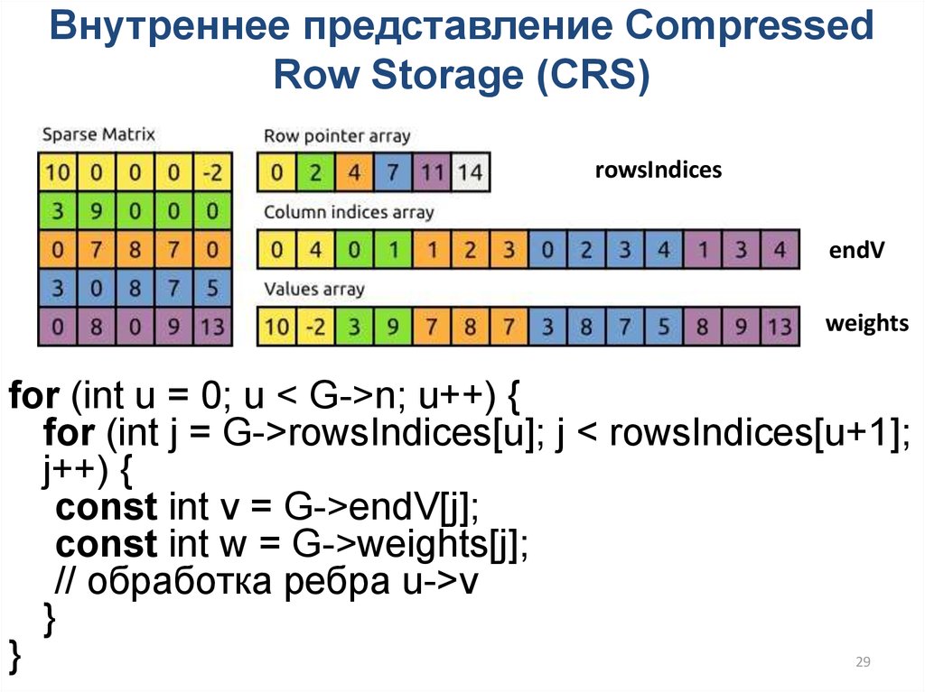 Внутреннее представление