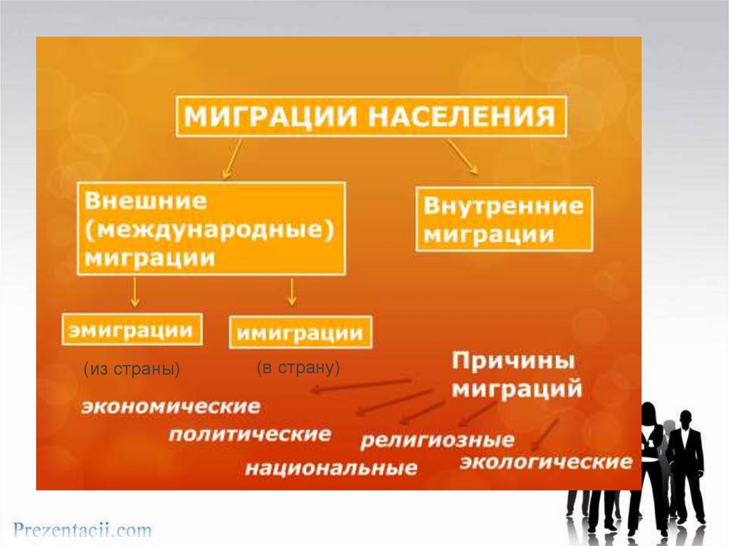 Население 10 класс презентация. Миграция населения. Размещение и миграция населения. Внешние миграции населения. Размещение иммиграция населения.