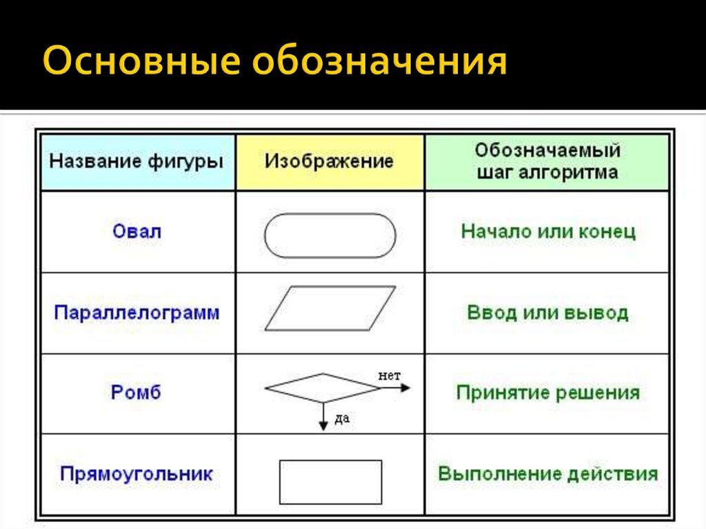 Размер алгоритма. Как изображается блок-схема алгоритма:. Средства описания алгоритмов. Блок-схема алгоритма. Блок схема обозначение блоков. Обозначения в блок схемах алгоритмов.