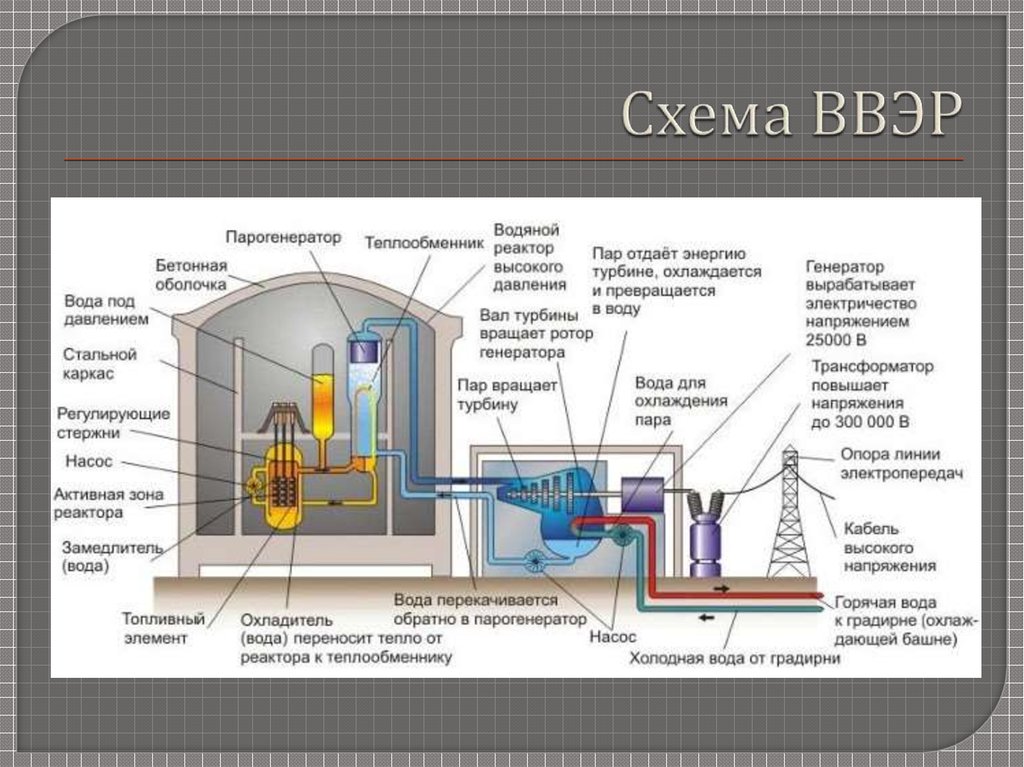 Схема устройства ядерного реактора на медленных нейтронах