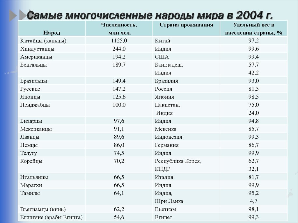 Охарактеризуйте население страны по плану численность расовый состав наиболее многочисленные народы