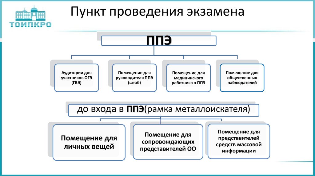 Пункт проведения. Пункт проведения экзаменов.