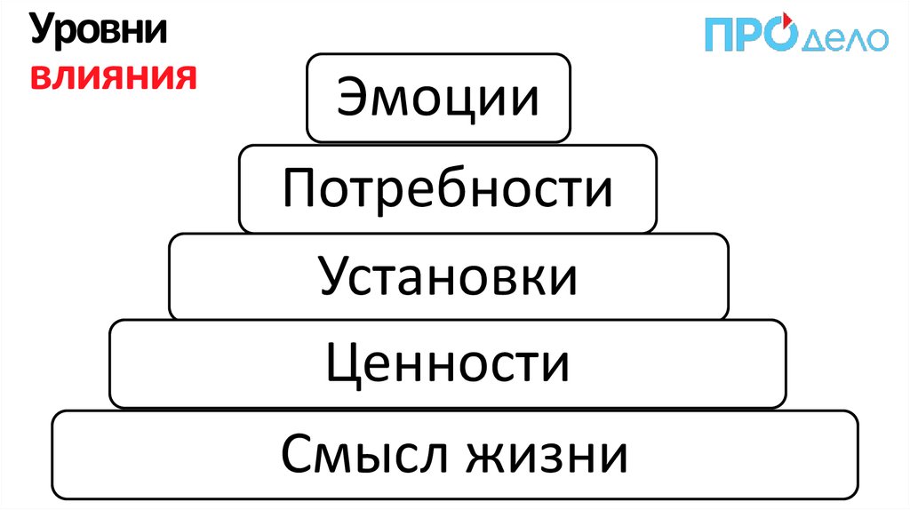 Уровень воздействия. Потребность в смысле жизни. Чувства потребности потеха. Поиск смысла жизни потребность.