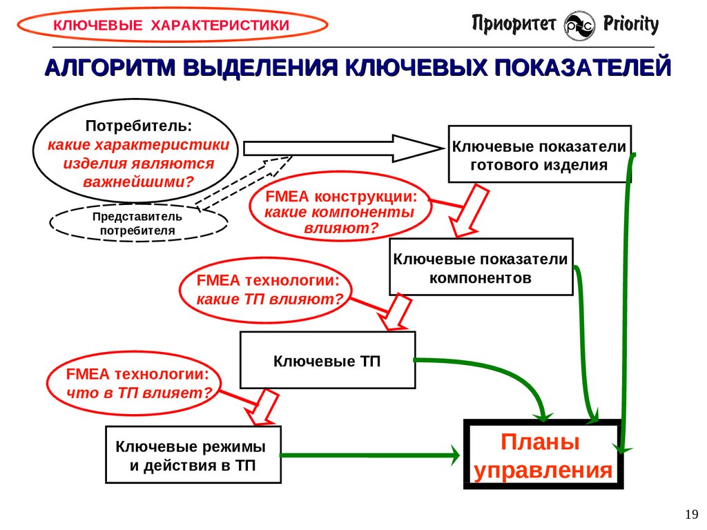 Ключевое влияние