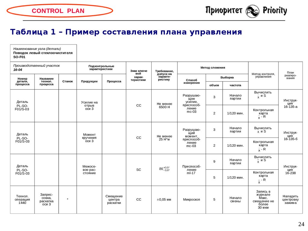 План управления продукции