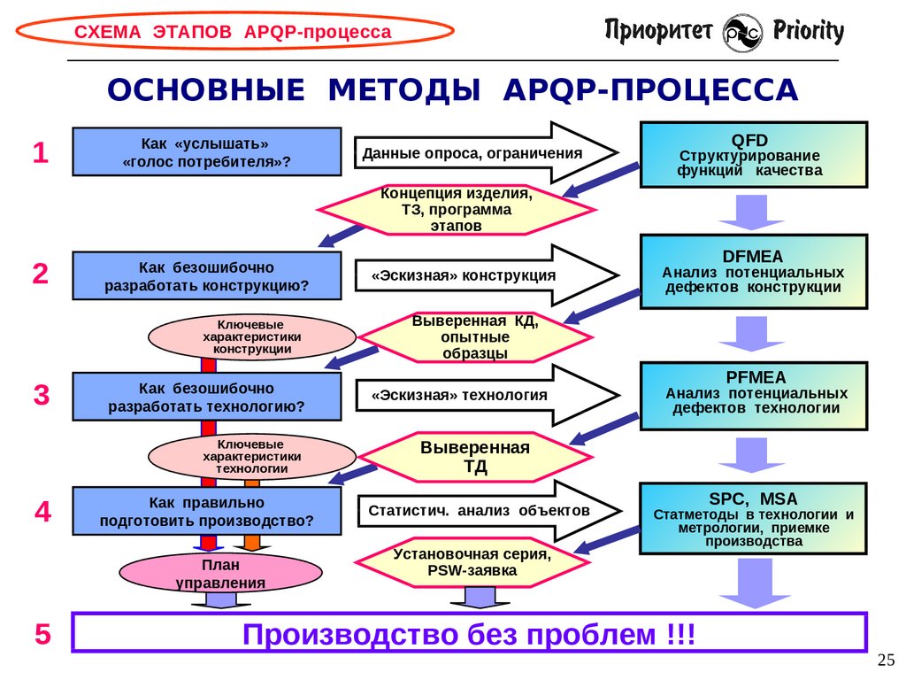 Перспективное планирование качества продукции и план управления apqp