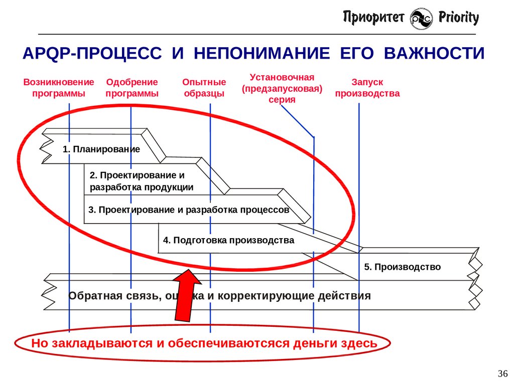 Перспективное планирование качества продукции и план управления apqp