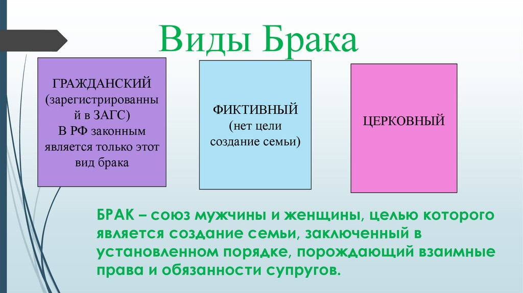 Типы браков. Виды браков Гражданский и. Формы брака Гражданский. Виды брака в РФ. Цель заключения брака.