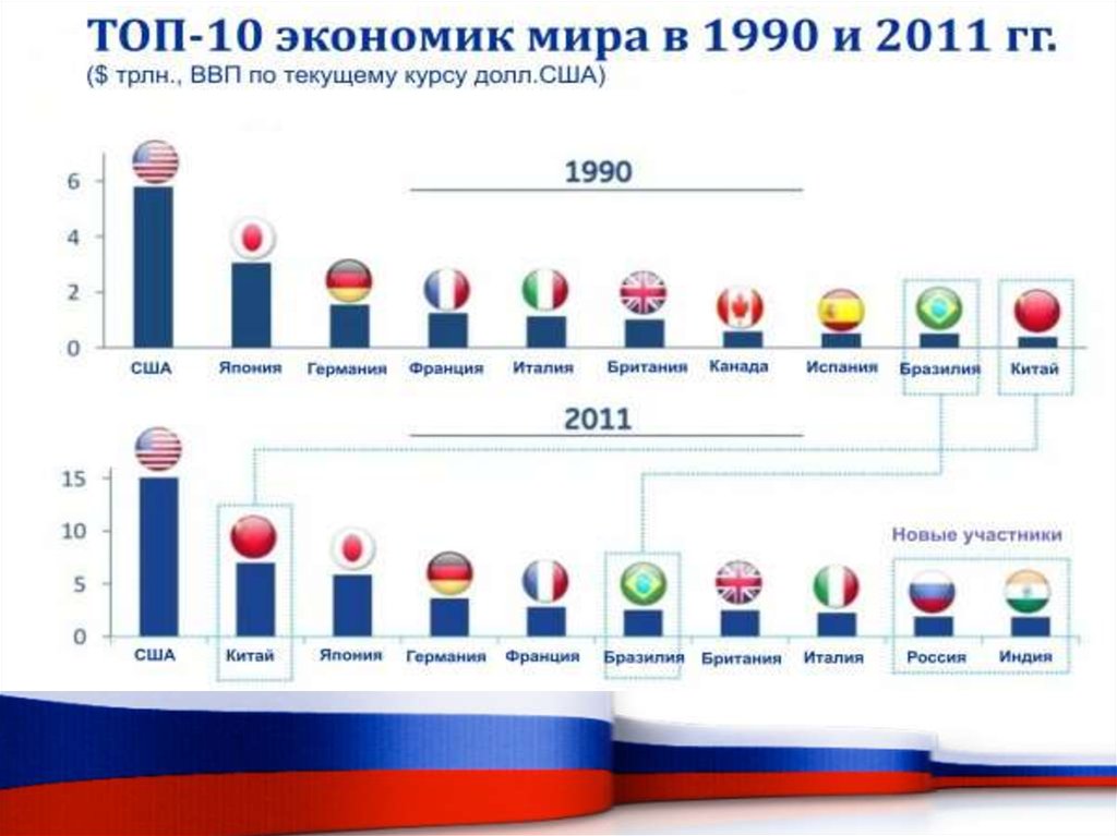 Россия в современной мировой экономике перспективы развития россии 9 класс презентация