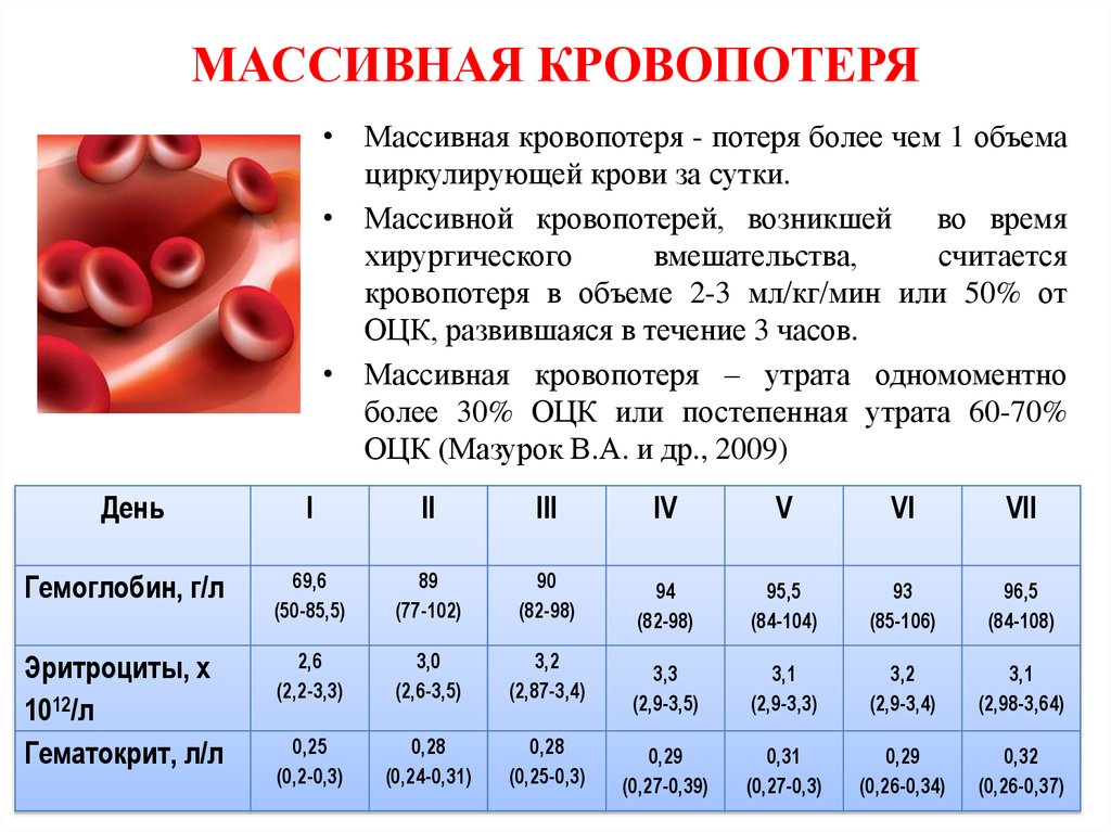 Гемоглобин у мужчин 30 лет. Массивная потеря крови. Острая массивная кровопотеря. Критерии массивной кровопотери.