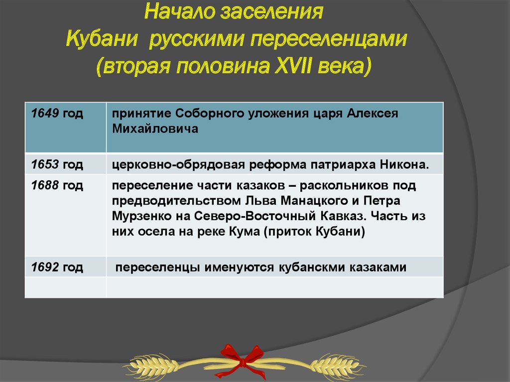 Линейцы заселение северо восточной кубани кубановедение 8 класс презентация