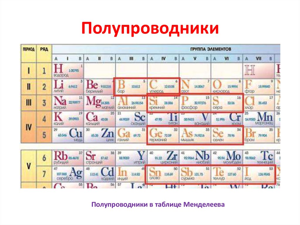 Полупроводники какие металлы. Таблица Менделеева полупроводниковые элементы. Полупроводники в химической таблице Менделеева. Полупроводники таблица. Пелутроедники таблица.
