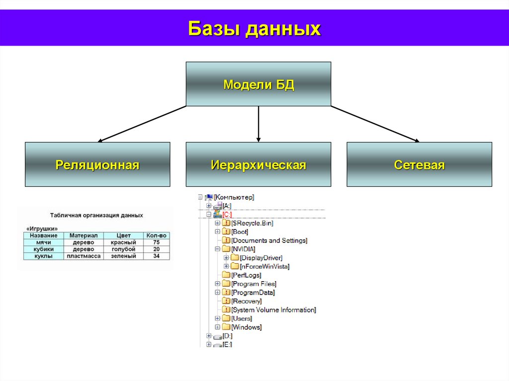 Организации данных по категориям. Модели организации баз данных. Модель базы данных пример. Реляционная и нереляционная база данных. Реляционная иерархическая и сетевая модель базы данных.