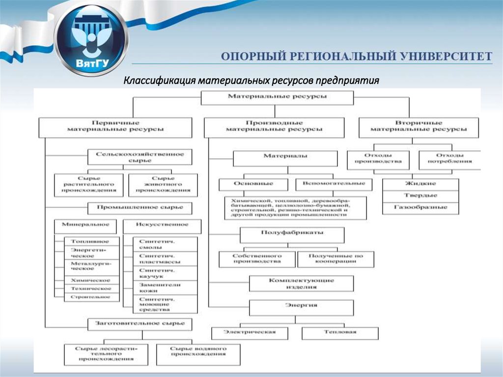 Материально технические ресурсы проекта