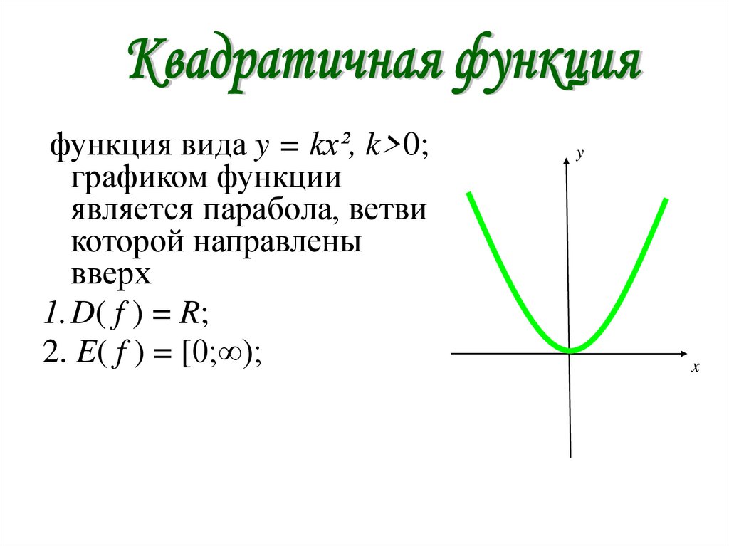 Название функции y. Квадратичная функция y kx2. Графики элементарных функций. Виды графических функций. Названия графиков функций.