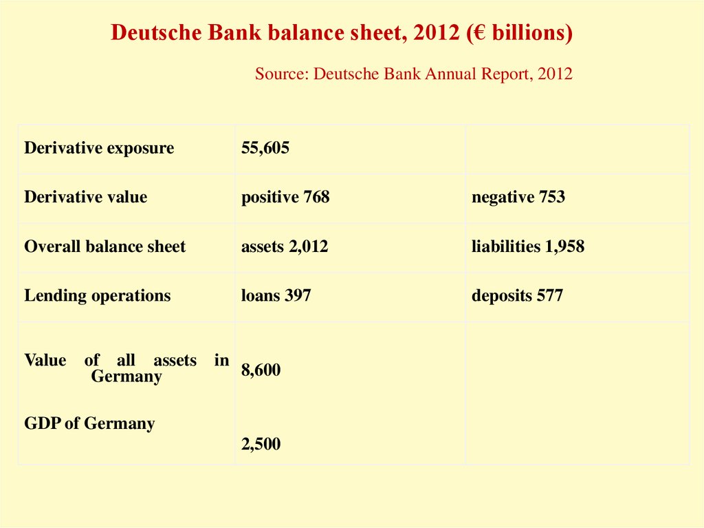 Deutsche Bank balance sheet, 2012 (€ billions) Source: Deutsche Bank Annual Report, 2012